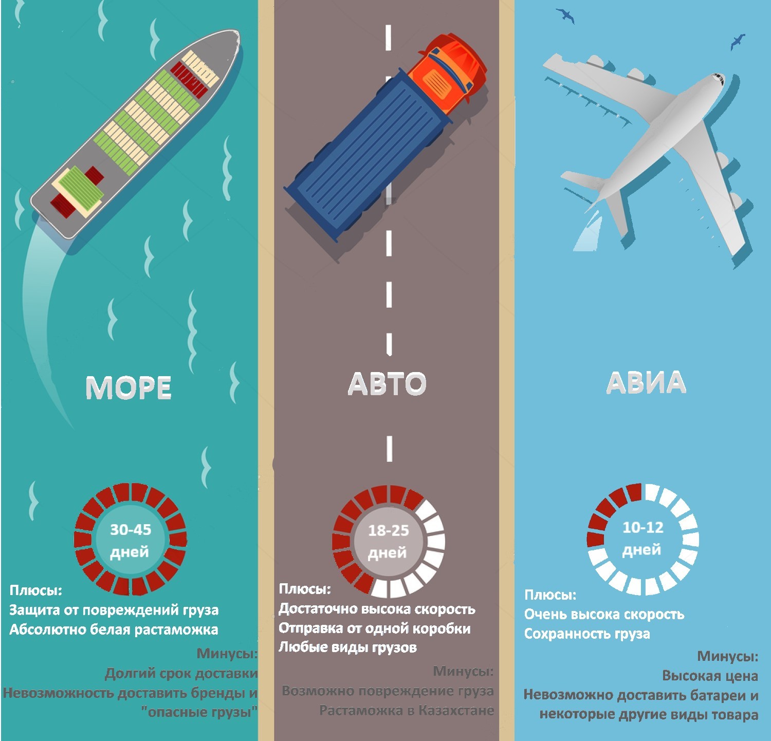 Сроки доставки из Китая разными видами транспорта