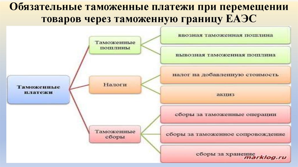 Как рассчитать таможенные платежи при ввозе из Китая.